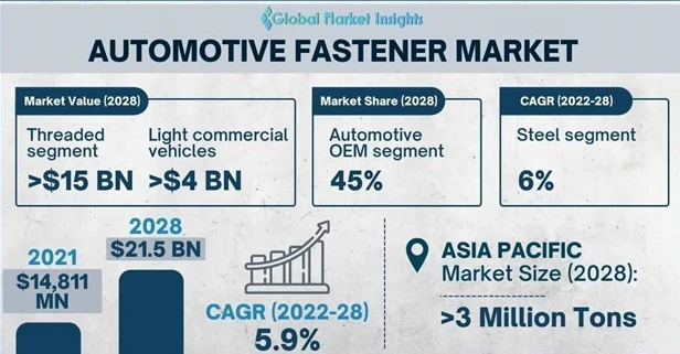 До 2028 року дохід ринку автомобільного кріплення досягне 21,5 мільярда доларів